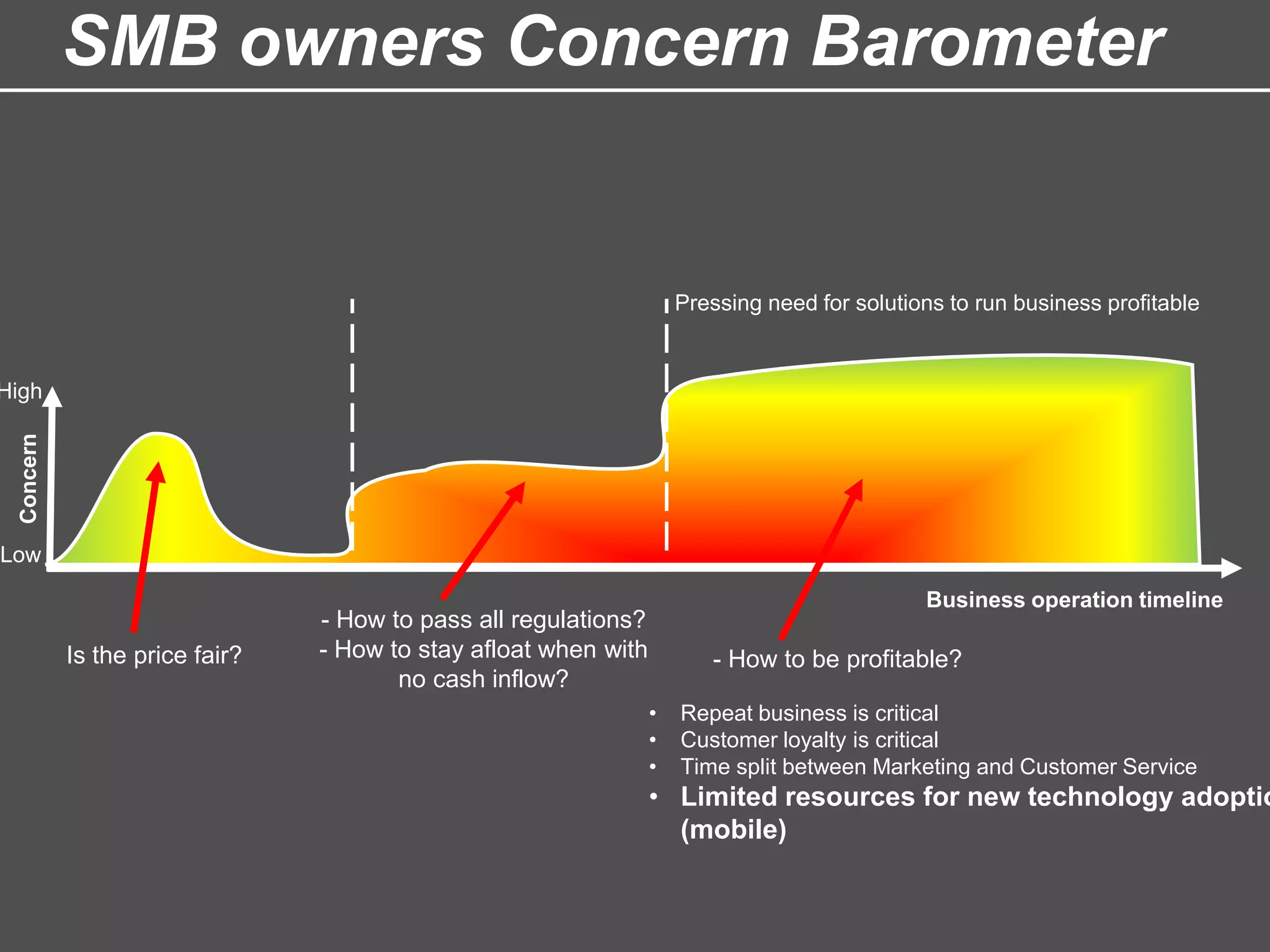 Low
High
Is the price fair?
- How to pass all regulations?
- How to stay afloat when with
no cash inflow?
- How to be profitable?
Business operation timeline
Concern
• Repeat business is critical
• Customer loyalty is critical
• Time split between Marketing and Customer Service
• Limited resources for new technology adoptio
(mobile)
Pressing need for solutions to run business profitable
SMB owners Concern Barometer
 