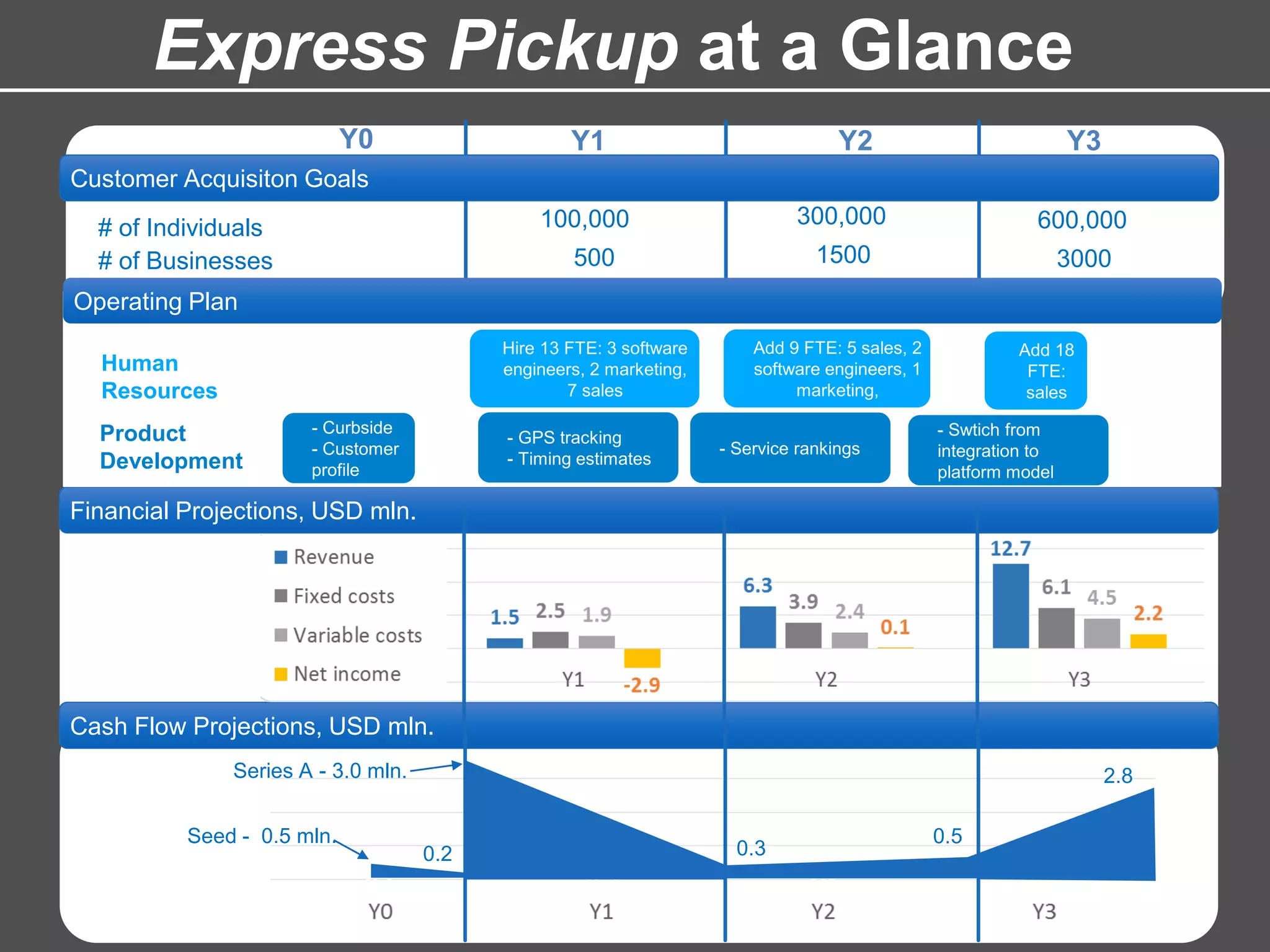 Express Pickup at a Glance
# of Individuals
# of Businesses
Y0 Y1 Y2 Y3
500
Customer Acquisiton Goals
Financial Projections, USD mln.
Human
Resources
Product
Development
- Curbside
- Customer
profile
- GPS tracking
- Timing estimates
Hire 13 FTE: 3 software
engineers, 2 marketing,
7 sales
Add 9 FTE: 5 sales, 2
software engineers, 1
marketing,
Operating Plan
Add 18
FTE:
sales
- Service rankings
- Swtich from
integration to
platform model
1500 3000
100,000 300,000 600,000
Cash Flow Projections, USD mln.
Seed - 0.5 mln.
Series A - 3.0 mln.
0.2 0.3
0.5
2.8
 