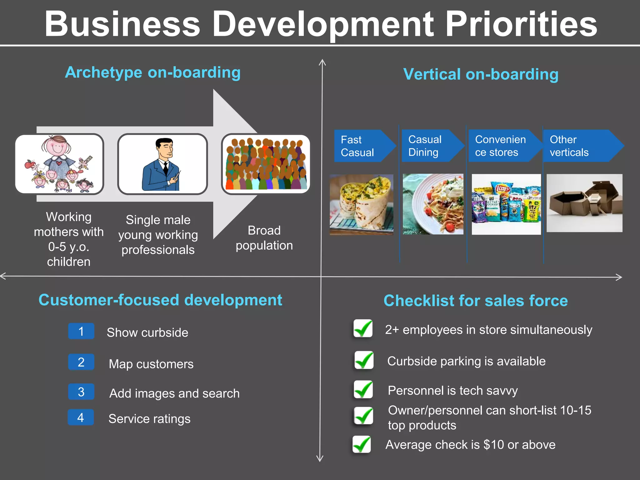 Archetype on-boarding
Single male
young working
professionals
Working
mothers with
0-5 y.o.
children
Broad
population
Fast
Casual
Casual
Dining
Convenien
ce stores
Other
verticals
Business Development Priorities
Vertical on-boarding
Customer-focused development
Show curbside
Map customers
Add images and search
Service ratings
1
2
3
4
Checklist for sales force
2+ employees in store simultaneously
Curbside parking is available
Personnel is tech savvy
Owner/personnel can short-list 10-15
top products
Average check is $10 or above
 