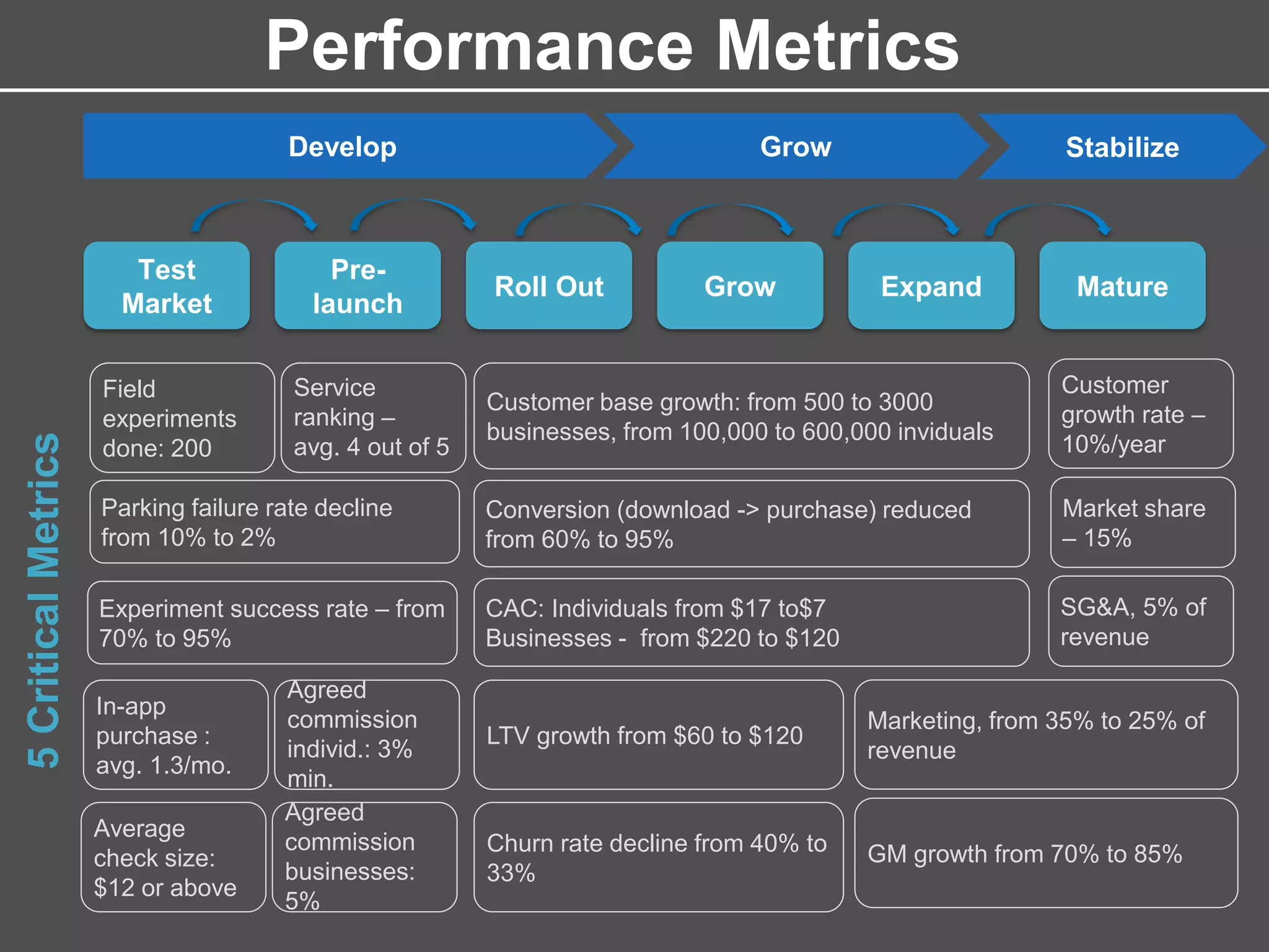 Test
Market
Pre-
launch
Roll Out Grow Expand Mature
5CriticalMetrics
Develop Grow Stabilize
Performance Metrics
Parking failure rate decline
from 10% to 2%
Experiment success rate – from
70% to 95%
Conversion (download -> purchase) reduced
from 60% to 95%
CAC: Individuals from $17 to$7
Businesses - from $220 to $120
Customer base growth: from 500 to 3000
businesses, from 100,000 to 600,000 inviduals
LTV growth from $60 to $120
Churn rate decline from 40% to
33%
Marketing, from 35% to 25% of
revenue
GM growth from 70% to 85%
Field
experiments
done: 200
Service
ranking –
avg. 4 out of 5
In-app
purchase :
avg. 1.3/mo.
Agreed
commission
individ.: 3%
min.
Average
check size:
$12 or above
Agreed
commission
businesses:
5%
Customer
growth rate –
10%/year
SG&A, 5% of
revenue
Market share
– 15%
 