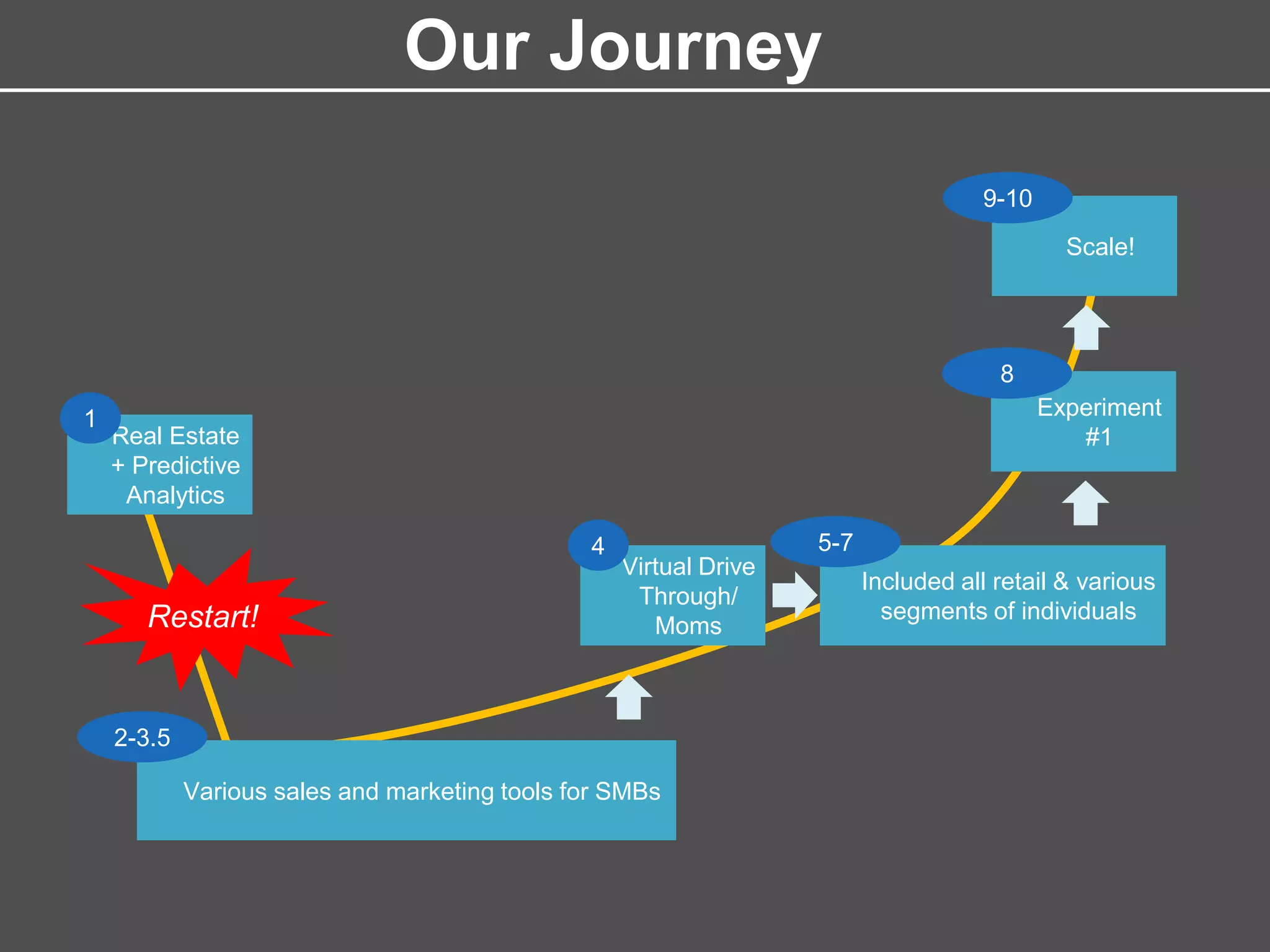 Virtual Drive
Through/
Moms
4
Our Journey
Various sales and marketing tools for SMBs
2-3.5
Included all retail & various
segments of individuals
5-7
Experiment
#1
8
Scale!
9-10
Restart!
Real Estate
+ Predictive
Analytics
1
 