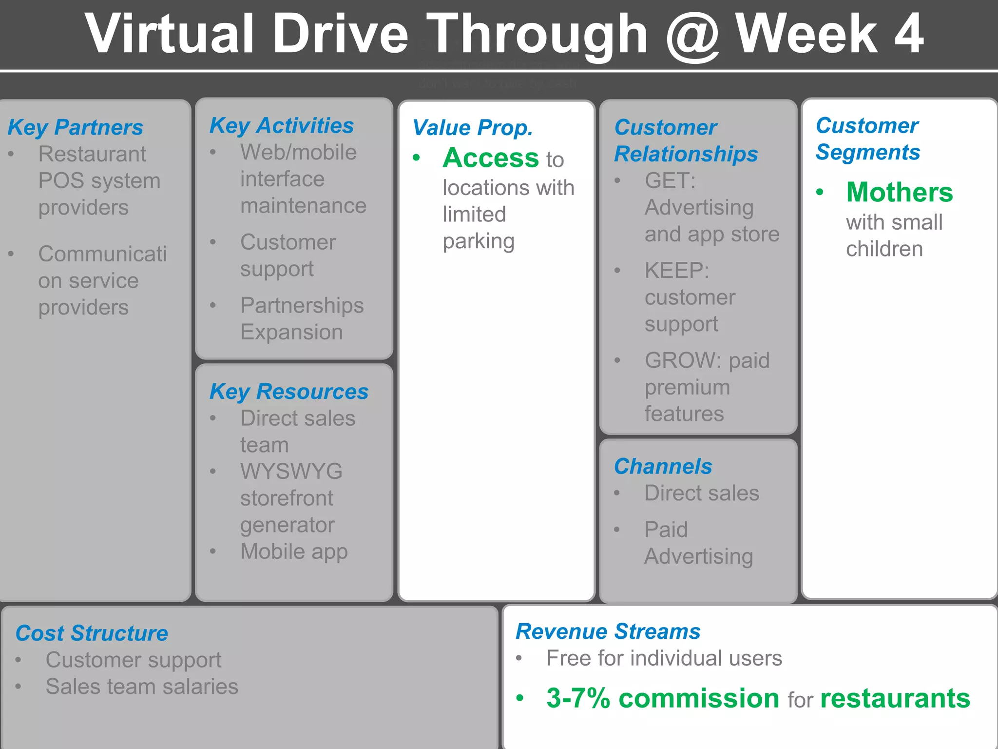 Value Proposition Customer Segments
Churches want to
accommodate donors who
don’t want to give by cash
or check
Churches and donors
want some other value in
addition to just online
processing of transactions
A customizable mobile
app increases donation
participation & frequency
Develop generous giving
habits in the younger
generation
Churches want to engage
with members more
effectively
GiveModo as a
replacement for online
giving portal
Key Partners
• Restaurant
POS system
providers
• Communicati
on service
providers
Key Resources
Key Activities
• Web/mobile
interface
maintenance
• Customer
support
• Partnerships
Expansion
Key Resources
• Direct sales
team
• WYSWYG
storefront
generator
• Mobile app
Cost Structure
• Customer support
• Sales team salaries
Value Prop.
• Access to
locations with
limited
parking
Customer
Relationships
• GET:
Advertising
and app store
• KEEP:
customer
support
• GROW: paid
premium
features
Channels
• Direct sales
• Paid
Advertising
Customer
Segments
• Mothers
with small
children
Revenue Streams
• Free for individual users
• 3-7% commission for restaurants
Virtual Drive Through @ Week 4
 