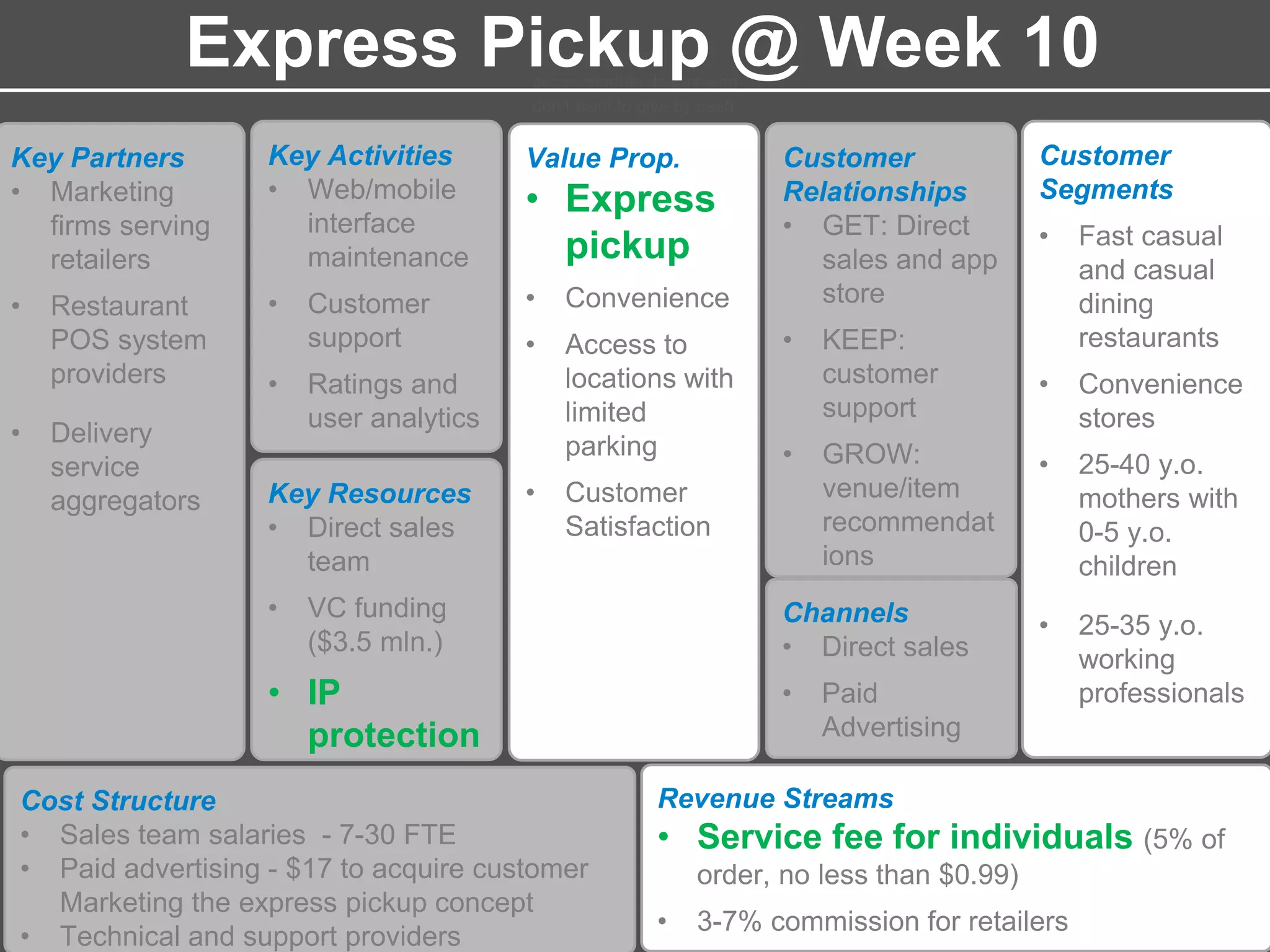 Value Proposition Customer Segments
Churches want to
accommodate donors who
don’t want to give by cash
or check
Churches and donors
want some other value in
addition to just online
processing of transactions
A customizable mobile
app increases donation
participation & frequency
Develop generous giving
habits in the younger
generation
Churches want to engage
with members more
effectively
GiveModo as a
replacement for online
giving portal
Key Partners
• Marketing
firms serving
retailers
• Restaurant
POS system
providers
• Delivery
service
aggregators
Key Resources
Key Activities
• Web/mobile
interface
maintenance
• Customer
support
• Ratings and
user analytics
Key Resources
• Direct sales
team
• VC funding
($3.5 mln.)
• IP
protection
Cost Structure
• Sales team salaries - 7-30 FTE
• Paid advertising - $17 to acquire customer
Marketing the express pickup concept
• Technical and support providers
Value Prop.
• Express
pickup
• Convenience
• Access to
locations with
limited
parking
• Customer
Satisfaction
Customer
Relationships
• GET: Direct
sales and app
store
• KEEP:
customer
support
• GROW:
venue/item
recommendat
ions
Channels
• Direct sales
• Paid
Advertising
Customer
Segments
• Fast casual
and casual
dining
restaurants
• Convenience
stores
• 25-40 y.o.
mothers with
0-5 y.o.
children
• 25-35 y.o.
working
professionals
Revenue Streams
• Service fee for individuals (5% of
order, no less than $0.99)
• 3-7% commission for retailers
Express Pickup @ Week 10
 