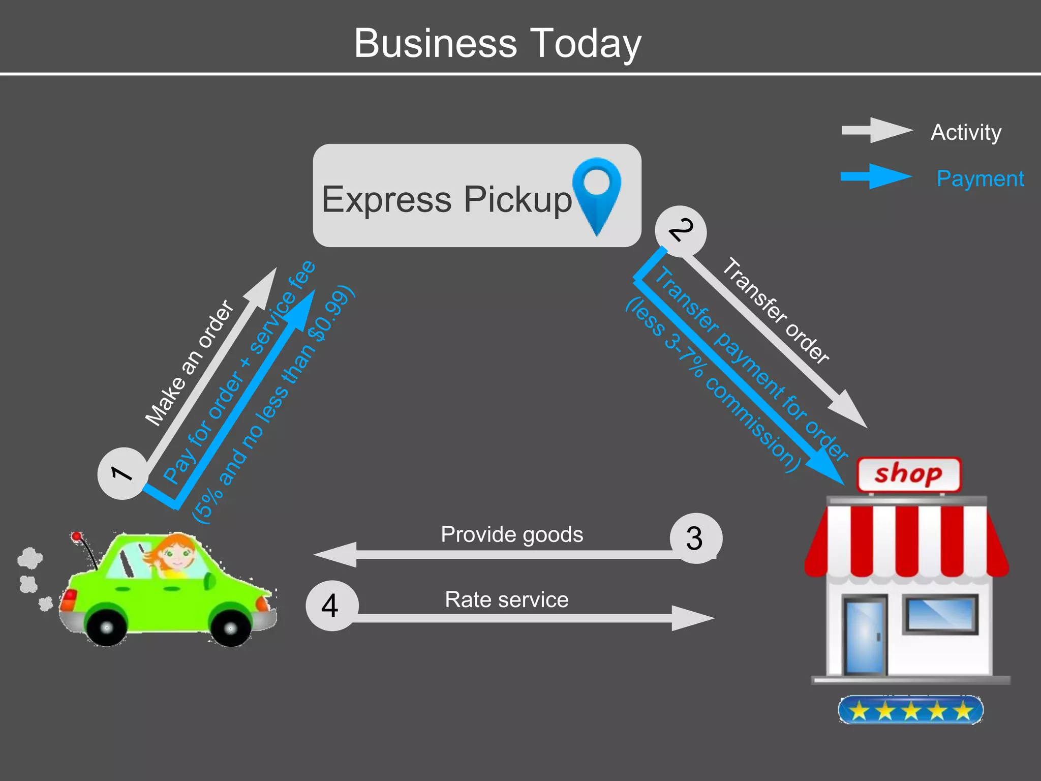 Business Today
Express Pickup
Activity
Payment
Provide goods
Rate service
3
4
 