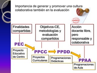 Importancia de generar y promover una cultura
colaborativa también en la evaluación
PEC
PPCC PPDD
PPAA
Finalidades
compartidas
Objetivos-CE,
metodologías y
evaluación
compartidos
Acción
docente libre,
pero
responsable y
colaborativa
Proyecto
Educativo
de Centro Proyectos
Curriculares
Programaciones
Didácticas
Programaciones
de Aula
 