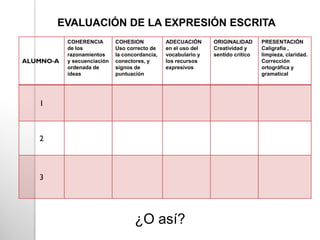 ALUMNO-A
COHERENCIA
de los
razonamientos
y secuenciación
ordenada de
ideas
COHESION
Uso correcto de
la concordancia,
conectores, y
signos de
puntuación
ADECUACIÓN
en el uso del
vocabulario y
los recursos
expresivos
ORIGINALIDAD
Creatividad y
sentido crítico
PRESENTACIÓN
Caligrafía ,
limpieza, claridad.
Corrección
ortográfica y
gramatical
1
2
3
EVALUACIÓN DE LA EXPRESIÓN ESCRITA
¿O así?
 