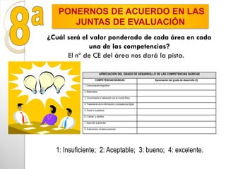 ¿Cuál será el valor ponderado de cada área en cada
una de las competencias?
El nº de CE del área nos dará la pista.
1: Insuficiente; 2: Aceptable; 3: bueno; 4: excelente.
APRECIACIÓN DEL GRADO DE DESARROLLO DE LAS COMPETENCIAS BÁSICAS
COMPETENCIAS BÁSICAS Apreciación del grado de desarrollo (2)
1. Comunicación lingüística
2. Matemática
3. Conocimiento e interacción con el mundo físico
4. Tratamiento de la información y competencia digital
5. Social y ciudadana
6. Cultural y artística
7. Aprender a aprender
8. Autonomía e iniciativa personal
PONERNOS DE ACUERDO EN LAS
JUNTAS DE EVALUACIÓN
 