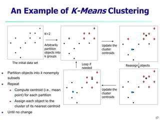 An Example of K-Means Clustering 
K=2 
Arbitrarily 
partition 
objects into 
k groups 
Update the 
cluster 
centroids 
Loop if Reassign objects 
needed 
Update the 
cluster 
centroids 
17 
The initial data set 
 Partition objects into k nonempty 
subsets 
 Repeat 
 Compute centroid (i.e., mean 
point) for each partition 
 Assign each object to the 
cluster of its nearest centroid 
 Until no change 
 