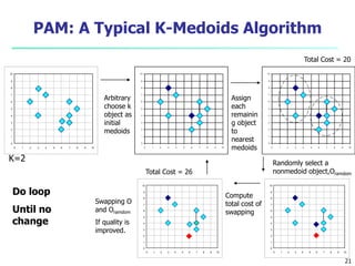 Total Cost = 20 
21 
PAM: A Typical K-Medoids Algorithm 
10 
9 
8 
7 
6 
5 
4 
3 
2 
1 
0 
0 1 2 3 4 5 6 7 8 9 10 
10 
9 
8 
7 
6 
5 
4 
3 
2 
1 
0 
0 1 2 3 4 5 6 7 8 9 10 
K=2 
Arbitrary 
choose k 
object as 
initial 
medoids 
10 
9 
8 
7 
6 
5 
4 
3 
2 
1 
0 
0 1 2 3 4 5 6 7 8 9 10 
Assign 
each 
remainin 
g object 
to 
nearest 
medoids 
Randomly select a 
nonmedoid object,Oramdom 
Compute 
total cost of 
swapping 
10 
9 
8 
7 
6 
5 
4 
3 
2 
1 
0 
Total Cost = 26 
0 1 2 3 4 5 6 7 8 9 10 
Swapping O 
and Oramdom 
If quality is 
improved. 
Do loop 
Until no 
change 
10 
9 
8 
7 
6 
5 
4 
3 
2 
1 
0 
0 1 2 3 4 5 6 7 8 9 10 
 