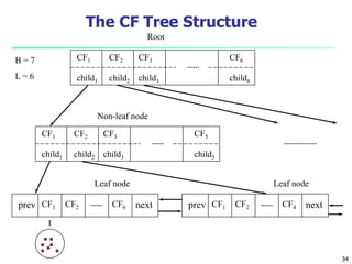 The CF Tree Structure 
CF1 
child1 
Root 
CF3 
child3 
CF2 
child2 
CF6 
child6 
CF1 
child1 
Non-leaf node 
CF3 
child3 
CF2 
child2 
CF5 
child5 
B = 7 
L = 6 
Leaf node Leaf node 
prev CF1 CF2 CF6 next CF1 CF2 CFprev 4 next 
34 
 