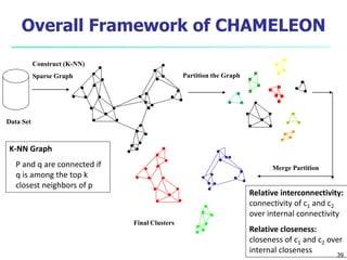 Overall Framework of CHAMELEON 
Construct (K-NN) 
Sparse Graph Partition the Graph 
Merge Partition 
Final Clusters 
Data Set 
K-NN Graph 
P and q are connected if 
q is among the top k 
closest neighbors of p 
Relative interconnectivity: 
connectivity of c1 and c2 
over internal connectivity 
Relative closeness: 
closeness of c1 and c2 over 
internal closeness 
39 
 