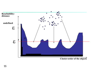  
Reachability-distance 
 
Cluster-order of the objects 
undefined 
‘ 
55 
 