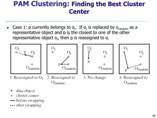 89 
PAM Clustering: Finding the Best Cluster 
Center 
 Case 1: p currently belongs to oj. If oj is replaced by orandom as a 
representative object and p is the closest to one of the other 
representative object oi, then p is reassigned to oi 
 