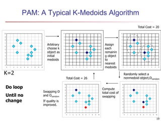 19
PAM: A Typical K-Medoids Algorithm
0
1
2
3
4
5
6
7
8
9
10
0 1 2 3 4 5 6 7 8 9 10
Total Cost = 20
0
1
2
3
4
5
6
7
8
9
10
0 1 2 3 4 5 6 7 8 9 10
K=2
Arbitrary
choose k
object as
initial
medoids
0
1
2
3
4
5
6
7
8
9
10
0 1 2 3 4 5 6 7 8 9 10
Assign
each
remainin
g object
to
nearest
medoids
Randomly select a
nonmedoid object,Oramdom
Compute
total cost of
swapping
0
1
2
3
4
5
6
7
8
9
10
0 1 2 3 4 5 6 7 8 9 10
Total Cost = 26
Swapping O
and Oramdom
If quality is
improved.
Do loop
Until no
change
0
1
2
3
4
5
6
7
8
9
10
0 1 2 3 4 5 6 7 8 9 10
 