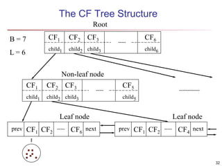 The CF Tree Structure
CF1
child1
CF3
child3
CF2
child2
CF6
child6
CF1
child1
CF3
child3
CF2
child2
CF5
child5
CF1 CF2 CF6
prev next CF1 CF2 CF4
prev next
B = 7
L = 6
Root
Non-leaf node
Leaf node Leaf node
32
 