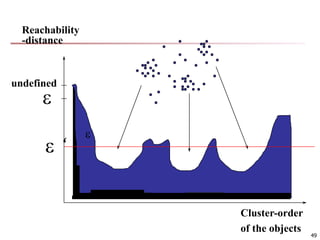 e
e
Reachability
-distance
Cluster-order
of the objects
undefined
e‘
49
 
