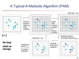76
A Typical K-Medoids Algorithm (PAM)
0
1
2
3
4
5
6
7
8
9
10
0 1 2 3 4 5 6 7 8 9 10
Total Cost = 20
0
1
2
3
4
5
6
7
8
9
10
0 1 2 3 4 5 6 7 8 9 10
K=2
Arbitrary
choose k
object as
initial
medoids
0
1
2
3
4
5
6
7
8
9
10
0 1 2 3 4 5 6 7 8 9 10
Assign
each
remainin
g object
to
nearest
medoids
Randomly select a
nonmedoid object,Oramdom
Compute
total cost of
swapping
0
1
2
3
4
5
6
7
8
9
10
0 1 2 3 4 5 6 7 8 9 10
Total Cost = 26
Swapping O
and Oramdom
If quality is
improved.
Do loop
Until no
change
0
1
2
3
4
5
6
7
8
9
10
0 1 2 3 4 5 6 7 8 9 10
 