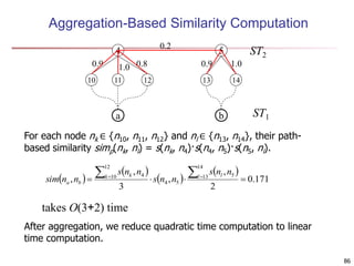 Aggregation-Based Similarity Computation
4 5
10 12 13 14
a b
ST2
ST1
11
0.2
0.9 1.0 0.8 0.9 1.0
For each node nk ∈ {n10, n11, n12} and nl ∈ {n13, n14}, their path-
based similarity simp(nk, nl) = s(nk, n4)·s(n4, n5)·s(n5, nl).
 
 
 
 
171.0
2
,
,
3
,
,
14
13 5
54
12
10 4

  l lk k
ba
nns
nns
nns
nnsim
After aggregation, we reduce quadratic time computation to linear
time computation.
takes O(3+2) time
86
 