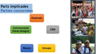 Parts implicades
Parties concernées
Pastorale
CMS
GroupeRòvers
Communauté
frères Hongrie
 