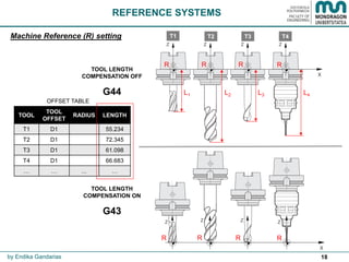 18
Machine Reference (R) setting
TOOL LENGTH
COMPENSATION OFF
G44
TOOL LENGTH
COMPENSATION ON
G43
REFERENCE SYSTEMS
by Endika Gandarias
RRRR
T1
L1 L2 L3 L4
RRRR
T2 T3 T4
TOOL
TOOL
OFFSET
RADIUS LENGTH
T1 D1 55.234
T2 D1 72.345
T3 D1 61.098
T4 D1 66.683
… … ... …
OFFSET TABLE
 