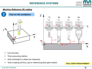 20
Tool on the workpiece
REFERENCE SYSTEMS
Machine Reference (R) setting
2
by Endika Gandarias
 Low accuracy.
 Time consuming method.
 Only tool length (L) values are measured.
 Tool is rotating and thus, part or referencing block gets marked.
TOOL LENGTH MEASUREMENT
W
T1 T2 T3 T4
L4 = 0L3 < 0
L2 > 0
L1 < 0
W
RRRR
 