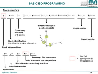 31
BASIC ISO PROGRAMMING
by Endika Gandarias
Block identification
Identifies the block of information.
/ N**** G** X****.*** Y****.*** Z****.*** A****.*** B****.*** C****.*** F****.** S****.**
Preparatory
functions
or G-codes
Linear and angular
positioning data Feed function
Speed function
Block structure
T** D** M** N** ;*****
Tool number
Tool offset number
Miscellaneous or auxiliary functions
Block skip condition
Number of block repetitions
Block comment
Not ISO,
corresponds to
FAGOR 8055M
=
 