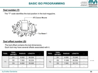 33by Endika Gandarias
Tool number (T)
The "T" code identifies the tool position in the tool magazine.
Tool offset number (D)
The tool offset contains the tool dimensions.
Each tool may have several offsets associated with it.
TOOL
TOOL
OFFSET
RADIUS LENGTH …
T1
D1 8.002 55.234 …
D2 7.502 55.234 …
D3 8.002 55.026 …
… … … …
TOOL
TOOL
OFFSET
RADIUS LENGTH …
T2
D1 4.000 72.345 …
D2 11.990 60.036 …
D3 7.500 33.110 …
… … … …
…
BASIC ISO PROGRAMMING
 