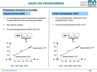 36
 It is a positioning linear movement at maximum
F value defined in the machine parameters.
 Not valid for cutting.
 It can be programmed as G00, G0 or G.
by Endika Gandarias
BASIC ISO PROGRAMMING
Preparatory functions or G-codes
Rapid traverse (G00) Linear interpolation (G01)
 It is a working linear movement at the
programmed F value.
 It can be programmed as G01 or G1.
…
N80 G00 X500 Y300
…
…
N120 G01 X500 Y300 F400
…
(TP)
(SP)
(TP)
(SP)
G00 X___ Y___
TP
G01 X___ Y___
TP
 