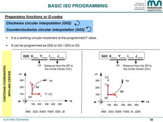 38
I
J
SP
TP
CC
I
J
SP
TP
CC
 It is a working circular movement at the programmed F value.
 It can be programmed as G02 or G2 / G03 or G3.
by Endika Gandarias
BASIC ISO PROGRAMMING
Preparatory functions or G-codes
Clockwise circular interpolation (G02)
Counterclockwise circular interpolation (G03)
…
N60 G02 X300 Y300 I200 J0
…
CARTESIANCOORDINATES
WITHARCCENTER
G02 X___ Y___ I___ J___
Distance from the SP to
the Circle Center (CC).
TP
…
N60 G03 X300 Y300 I0 J200
…
G03 X___ Y___ I___ J___
Distance from the SP to
the Circle Center (CC).
TP
 