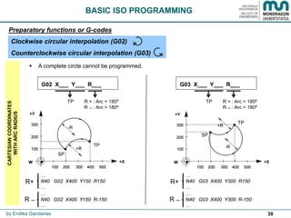 39
SP
TP
SP
TP
by Endika Gandarias
BASIC ISO PROGRAMMING
Preparatory functions or G-codes
…
N40 G02 X400 Y150 R150
…
Clockwise circular interpolation (G02)
Counterclockwise circular interpolation (G03)
CARTESIANCOORDINATES
WITHARCRADIUS
G02 X___ Y___ R___
R + : Arc < 180º
R ˗̶ : Arc > 180º
TP
 A complete circle cannot be programmed.
…
N40 G02 X400 Y150 R-150
…
R+
R ˗̶
…
N40 G03 X400 Y300 R150
…
…
N40 G03 X400 Y300 R-150
…
R+
R ˗̶
G03 X___ Y___ R___
R + : Arc < 180º
R ˗̶ : Arc > 180º
TP
 
