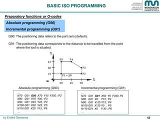 42
BASIC ISO PROGRAMMING
by Endika Gandarias
Preparatory functions or G-codes
Absolute programming (G90)
Incremental programming (G91)
G90: The positioning data refers to the part zero (default).
G91: The positioning data corresponds to the distance to be travelled from the point
where the tool is situated.
w
…
N70 G01 G90 X70 Y15 F350 ; P2
N80 G01 X70 Y30 ; P3
N90 G01 X45 Y45 ; P4
N100 G01 X20 Y45 ; P5
N110 G01 X20 Y15 ; P6
…
Absolute programming (G90)
…
N70 G01 G91 X50 Y0 F350; P2
N80 G01 X0 Y15 ; P3
N90 G01 X-25 Y15 ; P4
N100 G01 X-25 Y0 ; P5
N110 G01 X0 Y-30 ; P6
…
Incremental programming (G91)
= SP
 