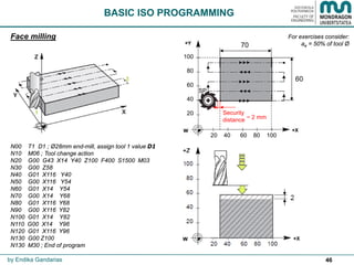 46
Face milling
by Endika Gandarias
N00 T1 D1 ; Ø28mm end-mill, assign tool 1 value D1
N10 M06 ; Tool change action
N20 G00 G43 X14 Y40 Z100 F400 S1500 M03
N30 G00 Z58
N40 G01 X116 Y40
N50 G00 X116 Y54
N60 G01 X14 Y54
N70 G00 X14 Y68
N80 G01 X116 Y68
N90 G00 X116 Y82
N100 G01 X14 Y82
N110 G00 X14 Y96
N120 G01 X116 Y96
N130 G00 Z100
N130 M30 ; End of program
SP
60
70
20 40 60 80 100
100
80
60
40
20 Security
distance ~ 2 mm
For exercises consider:
ae = 50% of tool Ø
BASIC ISO PROGRAMMING
 