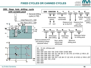 65
G69: Deep hole drilling cycle
with variable peck
FIXED CYCLES OR CANNED CYCLES
by Endika Gandarias
 General drilling
cycle (≥ 3*Ø)
G69 G98/G99 X___ Y___ Z___ I___ B___ C___
Drilling
peck
I.P. R.P.
Distance from
w to the R.P.
Machining
coordinates
Withdrawal
planes
Distance from
w to the
drilling depth
D___ H___ J___ K___ L___ R___
Reduction factor
for drilling peck
Dwell time
(1/100s)
Minimum
drilling peck
Approach
to the
previous
drilling
Distance between R.P.
and working surface
(absolute value)
Withdrawal
after drilling
Num. pecks
before total
withdrawal
N0 T3 D3 ; Ø10mm drill
N10 M06
N20 G00 G43 X30 Y20 Z100 F300 S1400 M03
N30 G69 G99 X30 Y20 Z2 I-60 B4 C1 D2 H10 J5 K100 L2 R0.8 ; Z2
N40 G00 G98 X30 Y50 ; Z100
N50 G69 G99 X80 Y50 Z27 I-20 B4 C1 D2 H10 J5 K100 L2 R0.8 ; Z27
N60 G98 X80 Y20 ; Z100
N40 G80
N50 M30
8
2 3
1 4
Z
Z’R.P. - G99
Initial Plane (I.P.) - G98
W
60
Ref. Plane’ (R.P.) - G99’
I’
I
25
20
B
D
D’
 