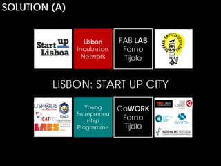 SOLUTION (A)


                     Lisbon     FAB LAB
      START UP
                  Incubators     Forno
       LISBOA       Network      Tijolo


          LISBON: START UP CITY
       LISPOLIS      Young      CoWORK
        UACS      Entrepreneu
                                 Forno    EVENTOS
         LABS         rship
                  Programme      Tijolo
      TEC LABS
 