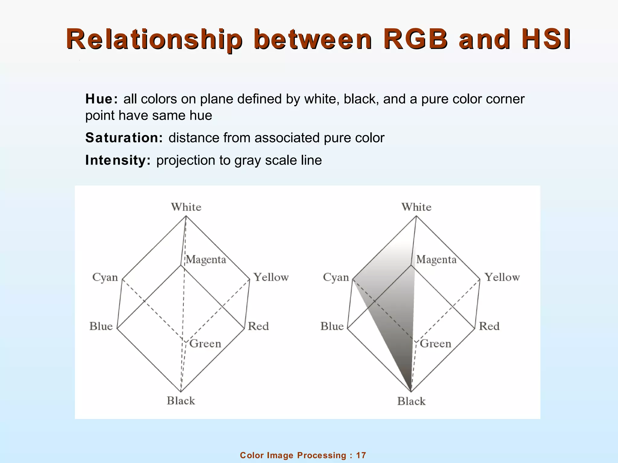 Color Image Processing : 17
Relationship between RGB and HSIRelationship between RGB and HSI
Hue: all colors on plane defined by white, black, and a pure color corner
point have same hue
Saturation: distance from associated pure color
Intensity: projection to gray scale line
 