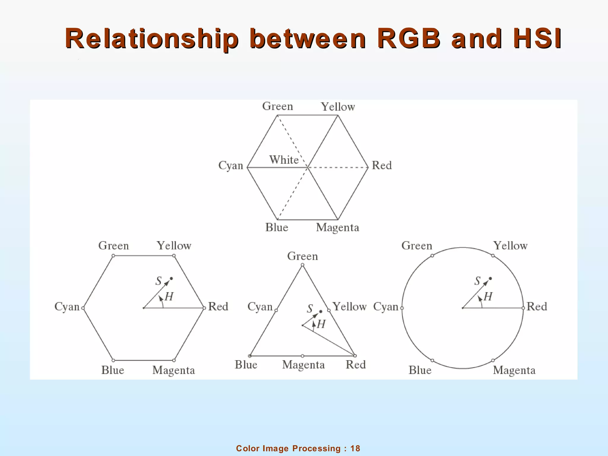 Color Image Processing : 18
Relationship between RGB and HSIRelationship between RGB and HSI
 