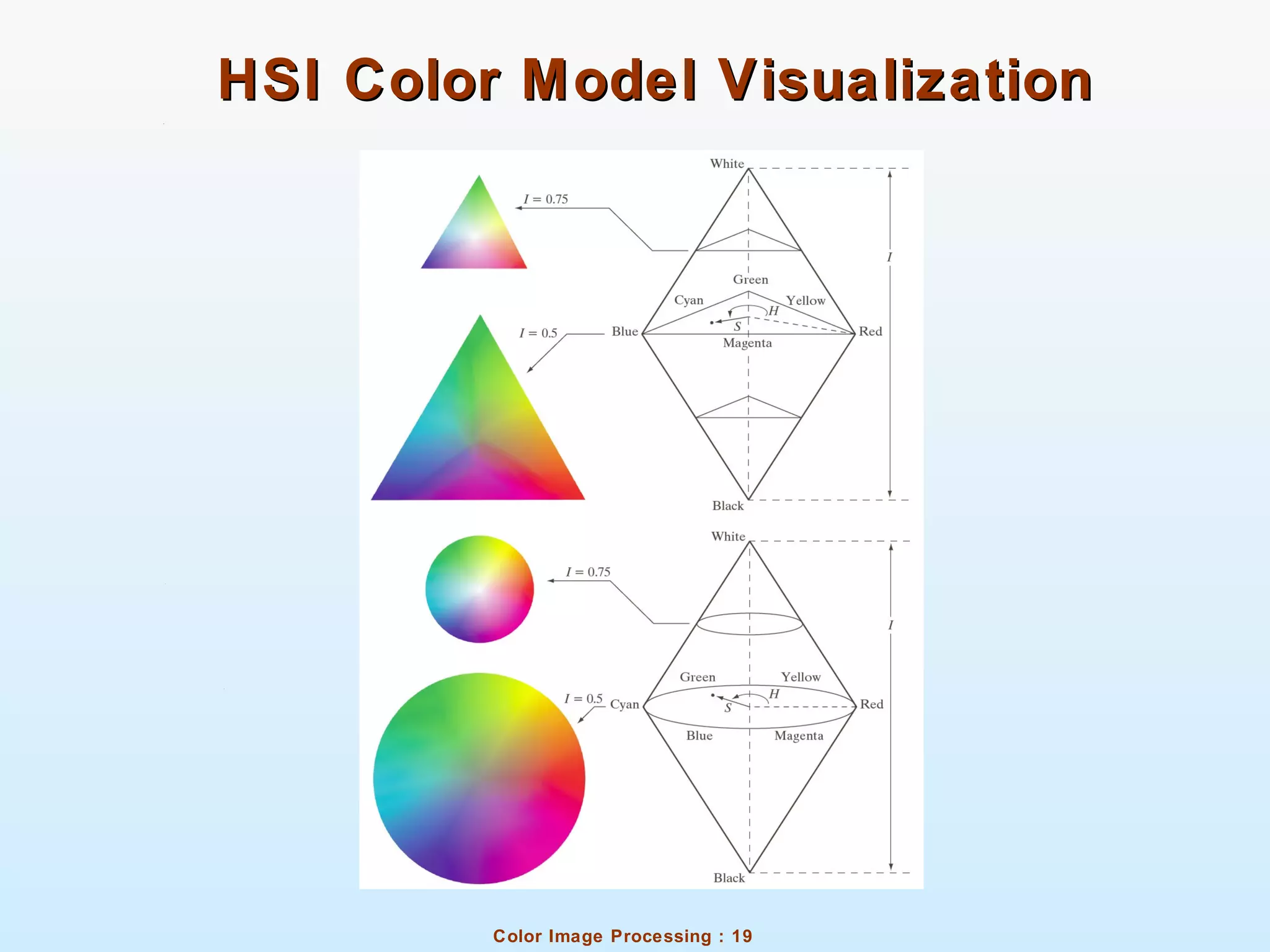Color Image Processing : 19
HSI Color Model VisualizationHSI Color Model Visualization
 