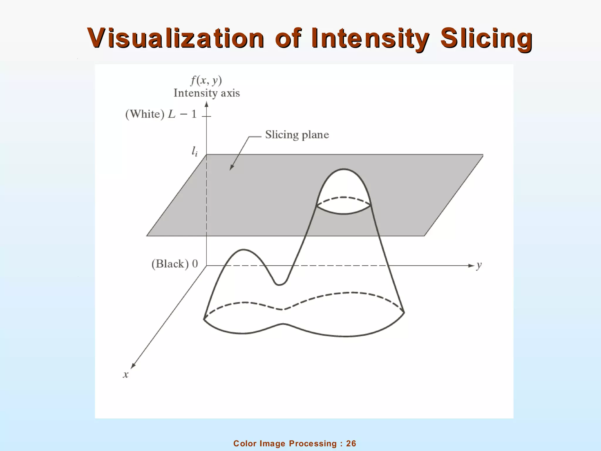 Color Image Processing : 26
Visualization of Intensity SlicingVisualization of Intensity Slicing
 