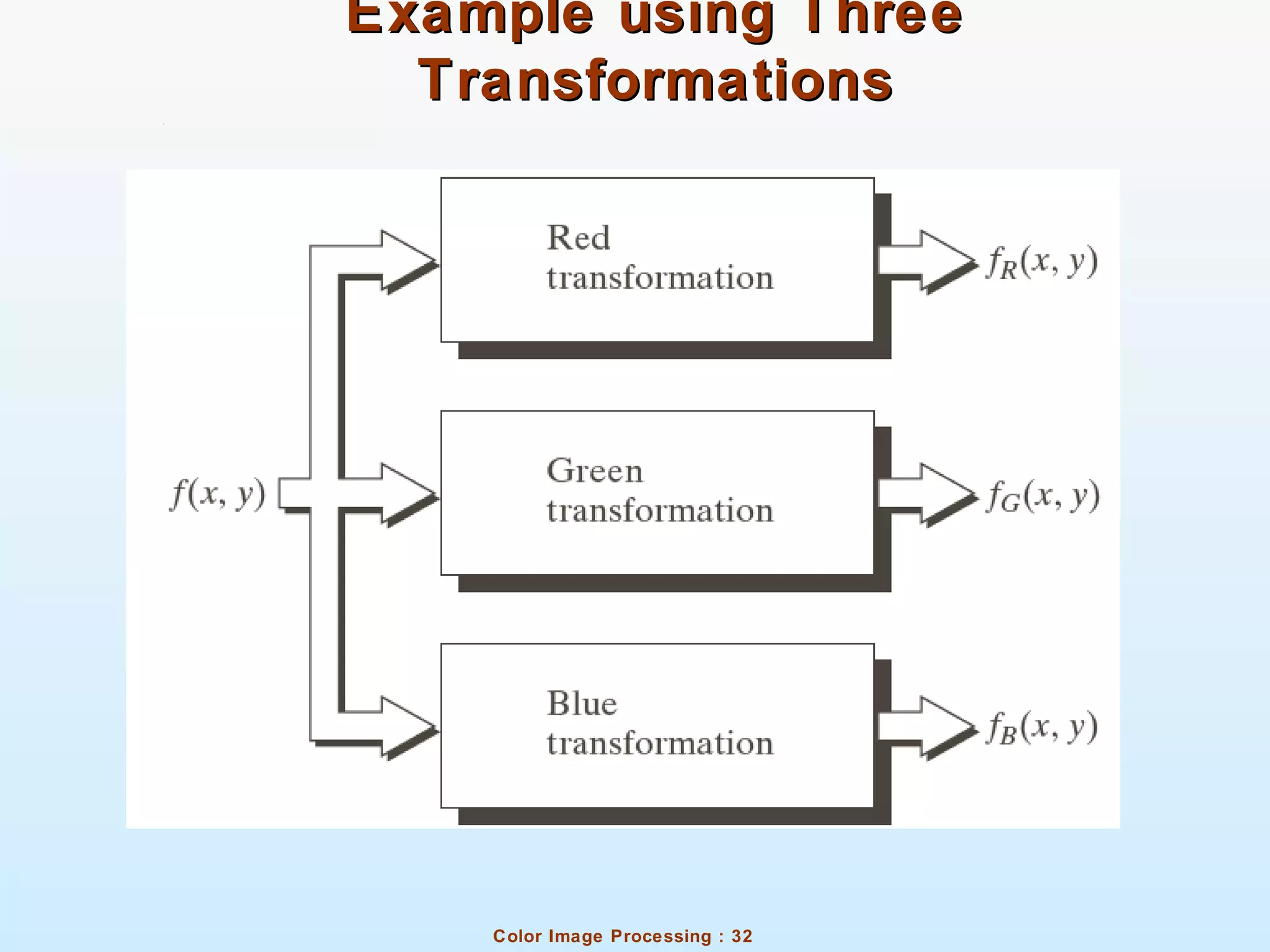 Color Image Processing : 32
Example using ThreeExample using Three
TransformationsTransformations
 