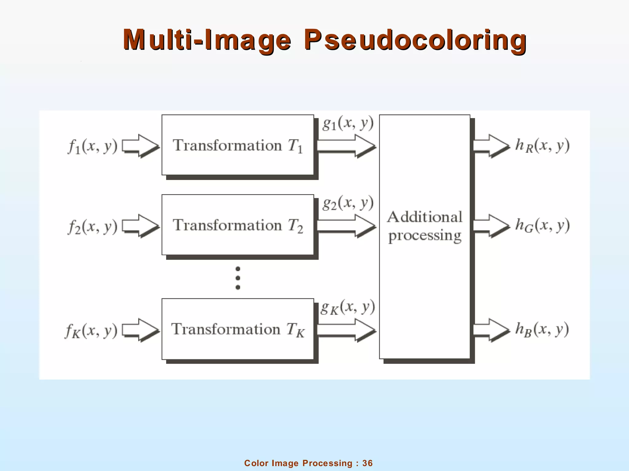 Color Image Processing : 36
Multi-Image PseudocoloringMulti-Image Pseudocoloring
 