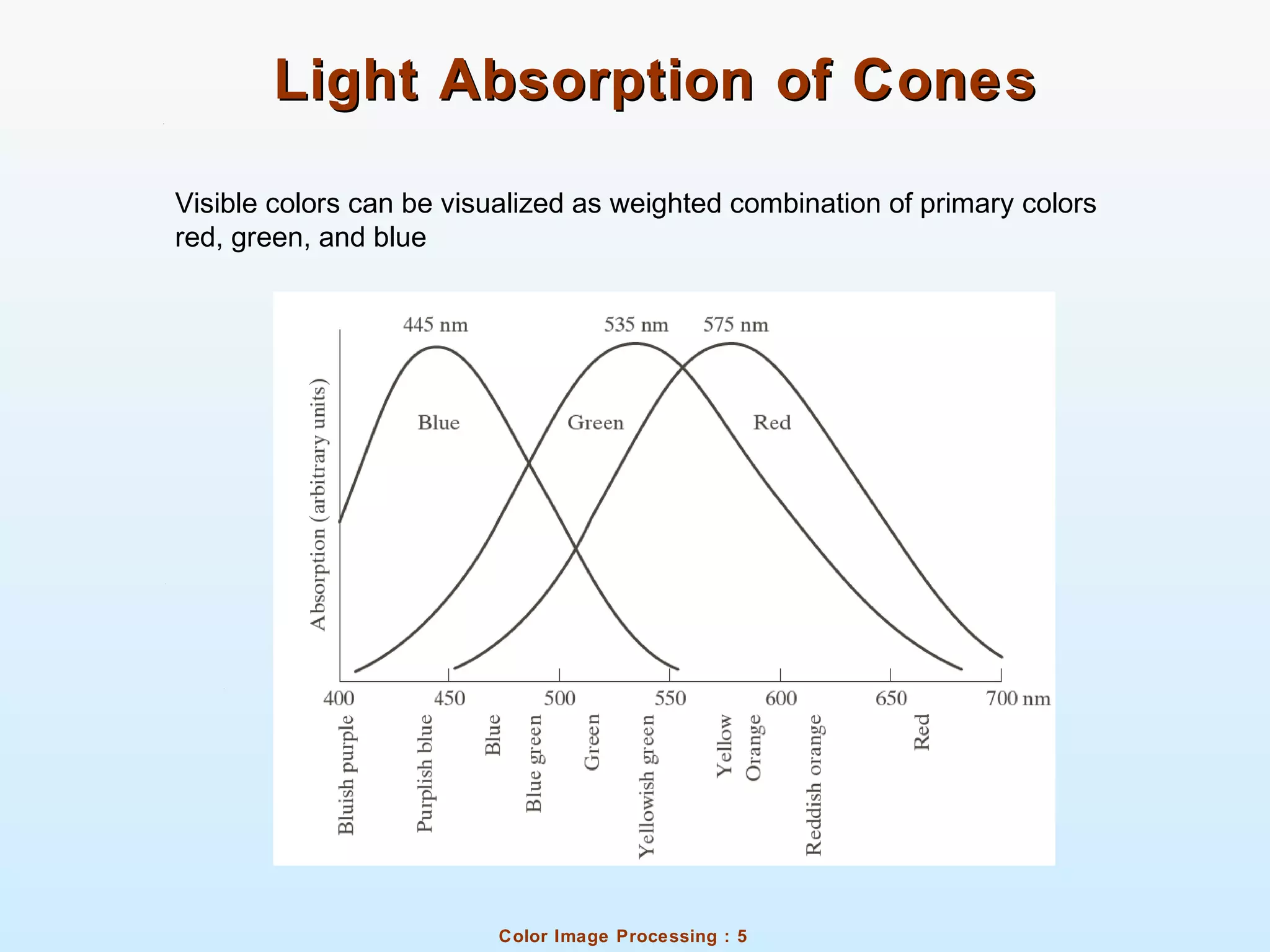 Color Image Processing : 5
Light Absorption of ConesLight Absorption of Cones
Visible colors can be visualized as weighted combination of primary colors
red, green, and blue
 