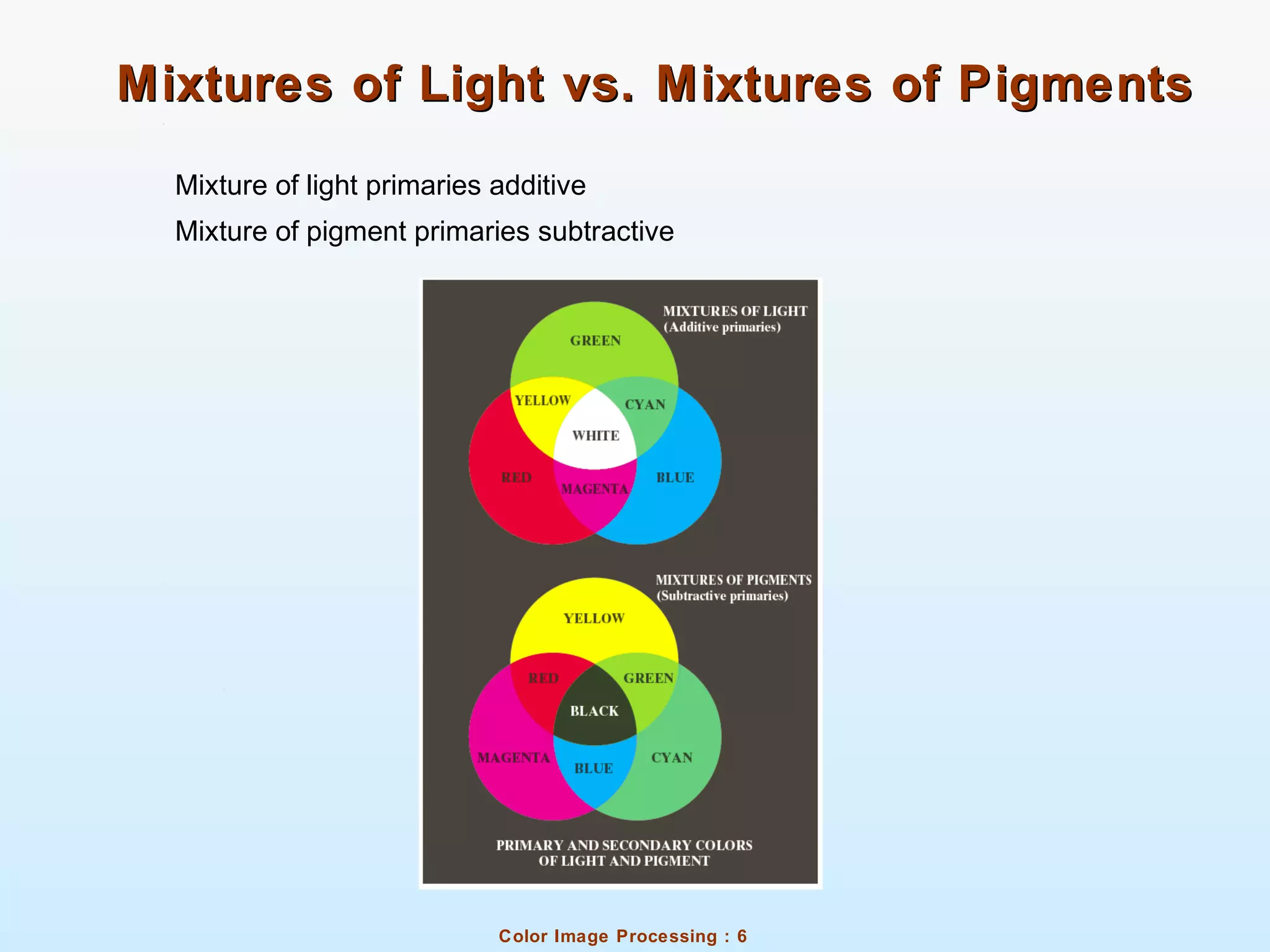 Color Image Processing : 6
Mixtures of Light vs. Mixtures of PigmentsMixtures of Light vs. Mixtures of Pigments
Mixture of light primaries additive
Mixture of pigment primaries subtractive
 