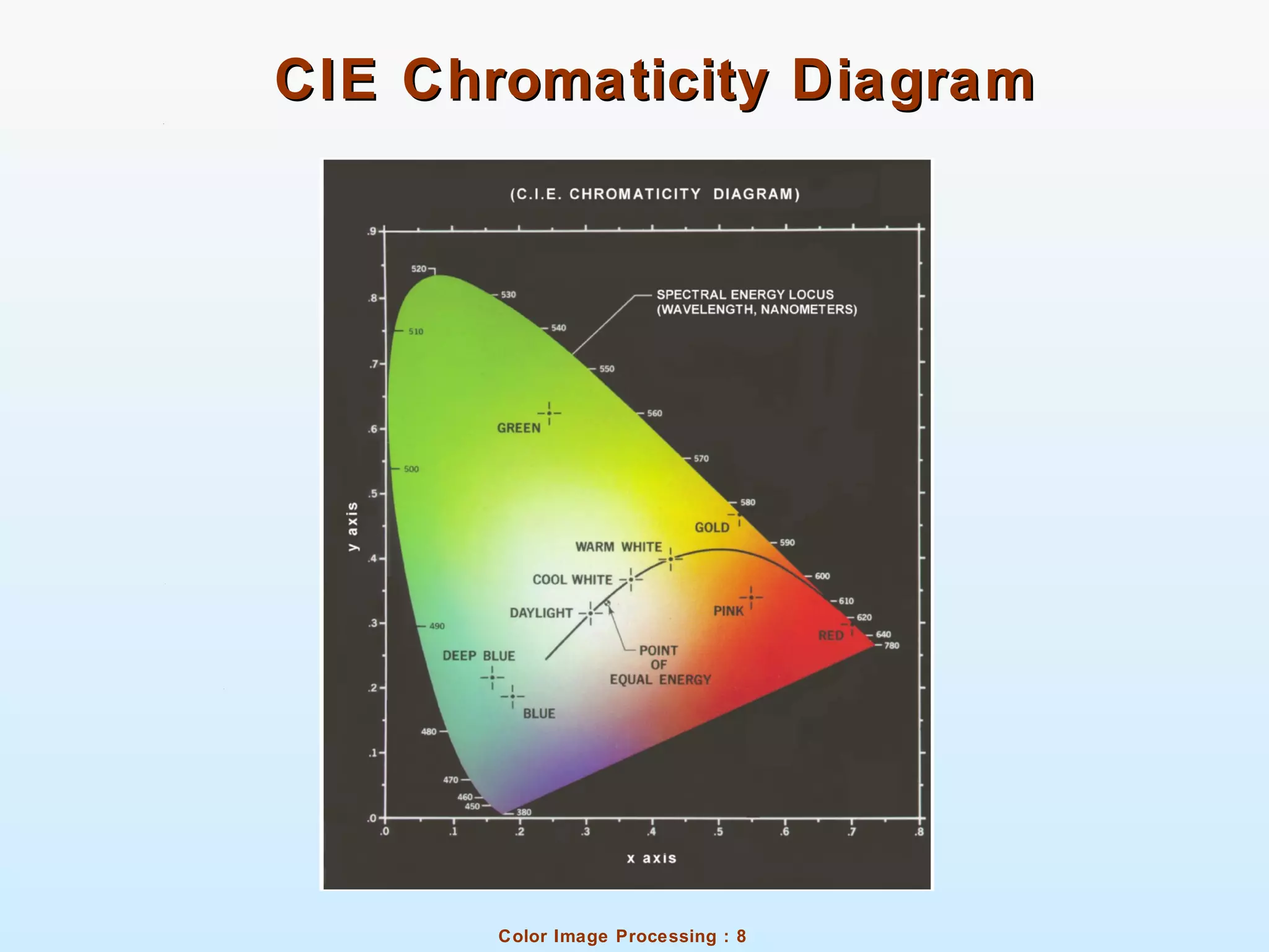 Color Image Processing : 8
CIE Chromaticity DiagramCIE Chromaticity Diagram
 