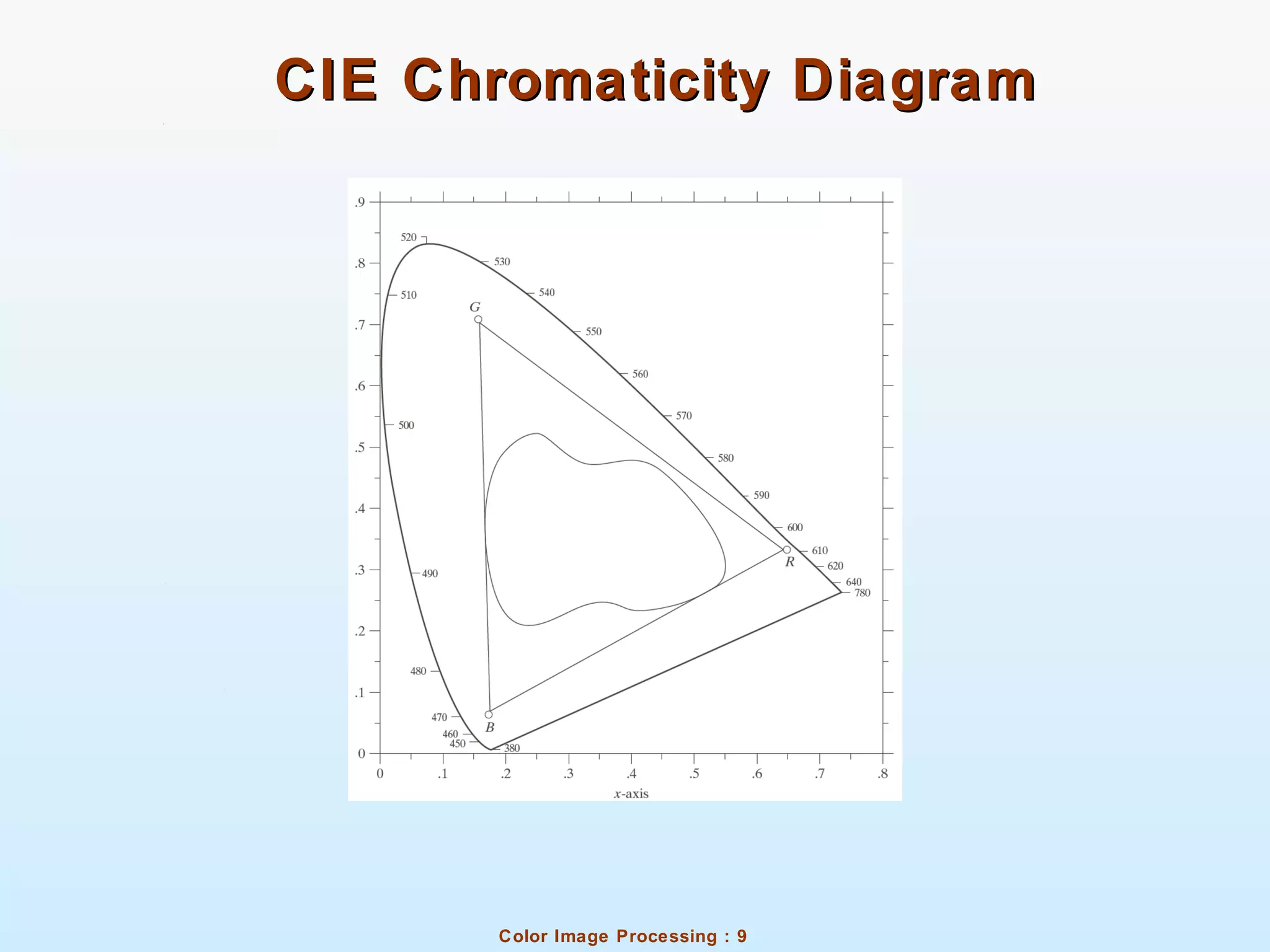 Color Image Processing : 9
CIE Chromaticity DiagramCIE Chromaticity Diagram
 
