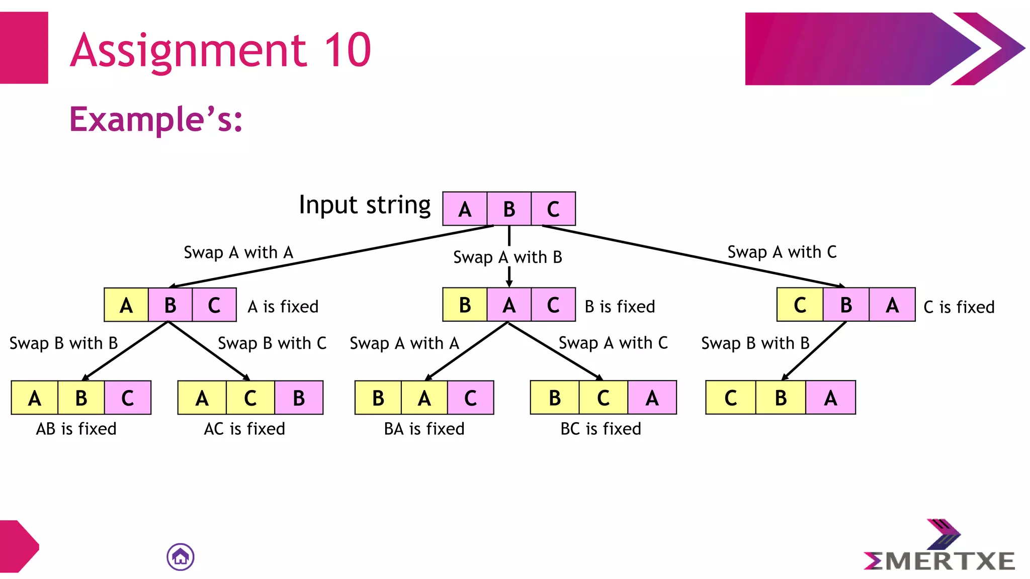 Assignment 10
Example’s:
A B C
Input string
Swap A with A
A B C B A C
Swap A with B
C B A
Swap A with C
A is fixed B is fixed C is fixed
A B C
Swap B with B
A C B
Swap B with C
AB is fixed AC is fixed
B A C
Swap A with A
B C A
Swap A with C
BA is fixed BC is fixed
C B A
Swap B with B
 