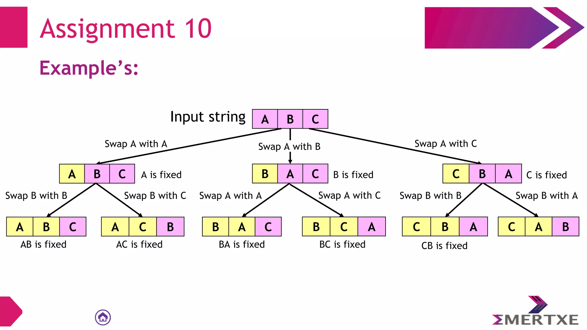 Assignment 10
Example’s:
A B C
Input string
Swap A with A
A B C B A C
Swap A with B
C B A
Swap A with C
A is fixed B is fixed C is fixed
A B C
Swap B with B
A C B
Swap B with C
AB is fixed AC is fixed
B A C
Swap A with A
B C A
Swap A with C
BA is fixed BC is fixed
C B A
Swap B with B
C A B
Swap B with A
CB is fixed
 
