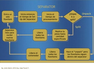 SEPARATOR  Entra un solo flowitem Inicia entonces el tiempo de Set-Up del Separator Inicia el tiempo de procesamiento ¿Unpack o split? Hace el “unpack” pero los flowitems siguen dentro del separator Unpack Split Libera todos los flowitems Libera el contenedor Replica la pieza hasta cantidad especificada Libera todos los flowitems Separator listo para recibir nuevos flowitems 