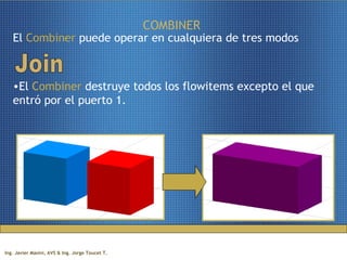 COMBINER  El  Combiner  puede operar en cualquiera de tres modos El  Combiner  destruye todos los flowitems excepto el que entró por el puerto 1. Join 