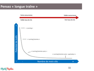 11 
Pensez « longue traîne » 
- Nombre de mots-clés + 
- Potentiel de trafic + 
« running » 
« running homme » 
« running homme asics » 
« running homme asics supinateur » 
Forte concurrence 
Faible concurrence 
Faible taux de clic 
Fort taux de clic  