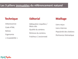 Les 3 piliers immuables du référencement naturel 
Technique 
Editorial 
Maillage 
Arborescence 
Code HTML 
Balises 
Ergonomie 
« Crawlabilité » 
Adéquation requêtes / Mots-clés 
Qualité du contenu 
Richesse du contenu 
Fraîcheur / ancienneté 
Liens reçus 
Liens internes 
Popularité des citations 
Pertinence thématique  